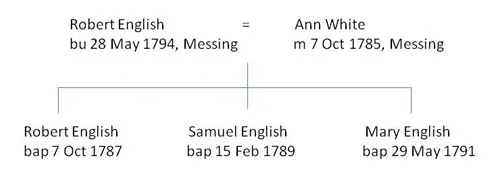 Hunting the English - KE Genealogy